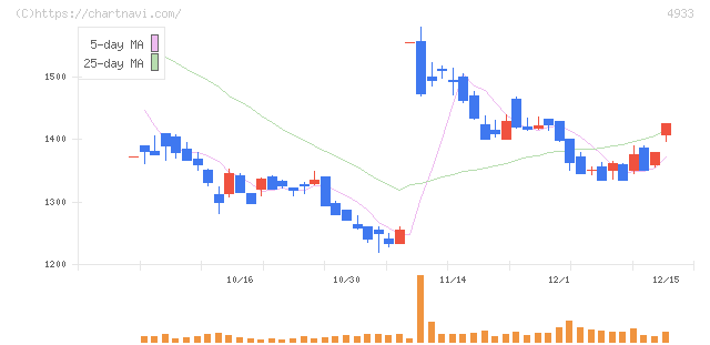 Ｉ－ｎｅ(4933)の日足チャート