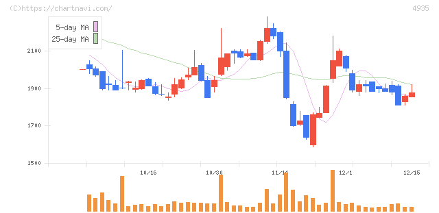 リベルタ(4935)の日足チャート