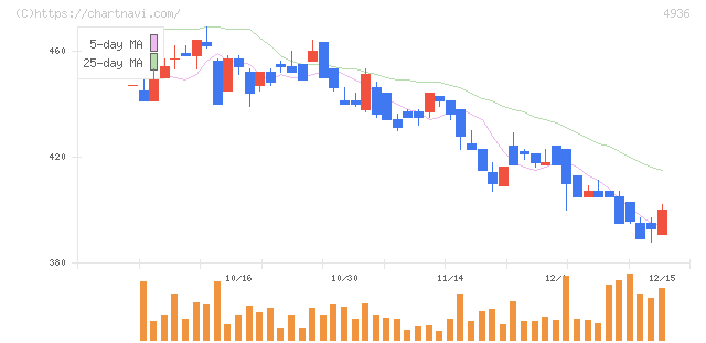 アクシージア(4936)の日足チャート