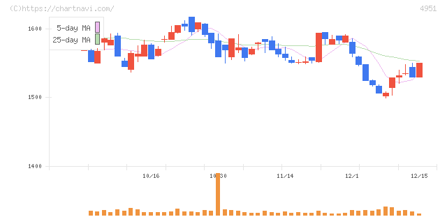 エステー(4951)の日足チャート
