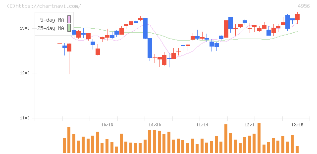 コニシ(4956)の日足チャート