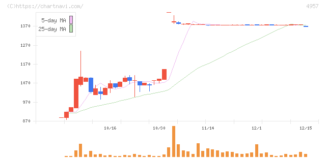 ヤスハラケミカル(4957)の日足チャート