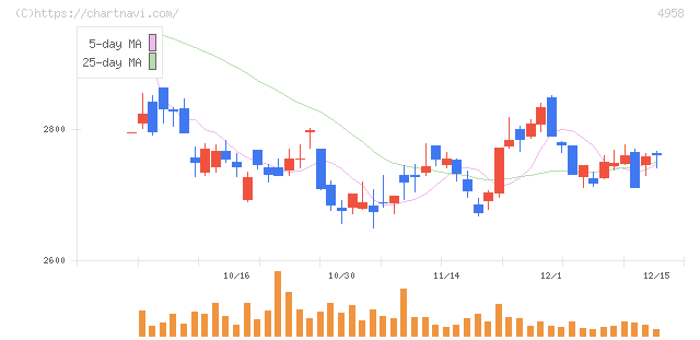 長谷川香料(4958)の日足チャート