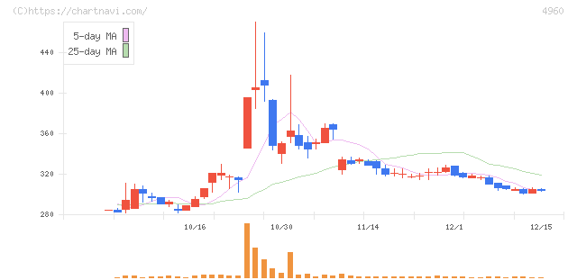 ケミプロ化成(4960)の日足チャート
