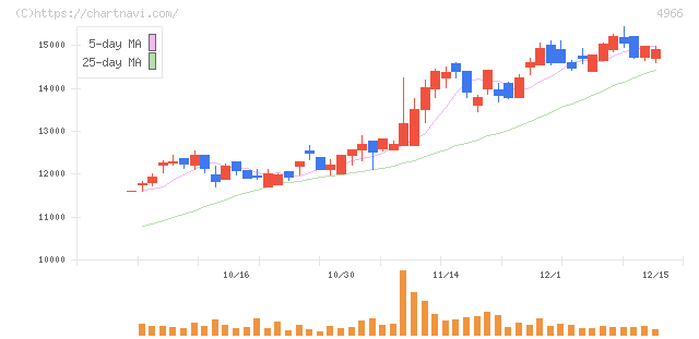 上村工業(4966)の日足チャート