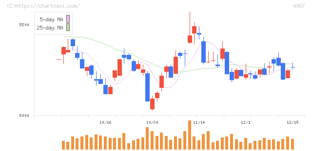 小林製薬(4967)の日足チャート