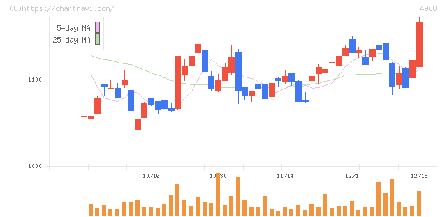 荒川化学工業(4968)の日足チャート