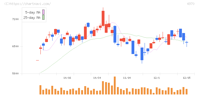 東洋合成工業(4970)の日足チャート