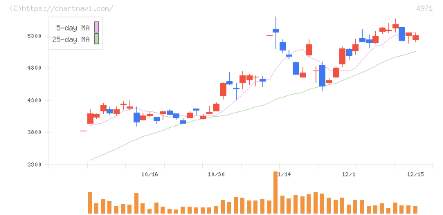 メック(4971)の日足チャート