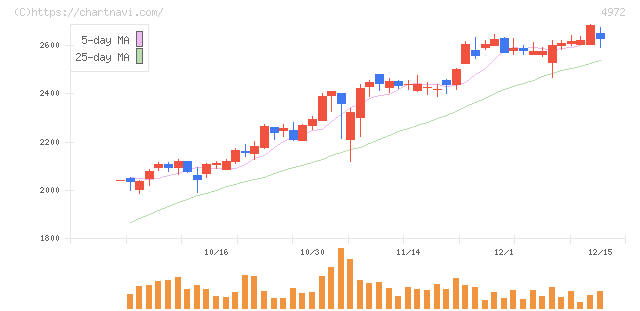 綜研化学(4972)の日足チャート