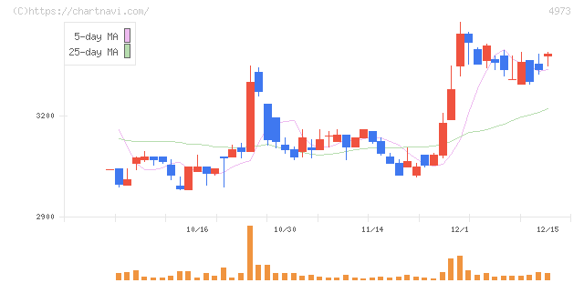 日本高純度化学(4973)の日足チャート