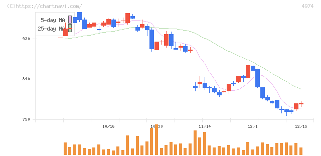タカラバイオ(4974)の日足チャート
