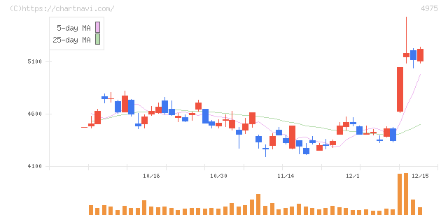 ＪＣＵ(4975)の日足チャート