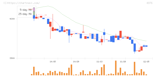 東洋ドライルーブ(4976)の日足チャート