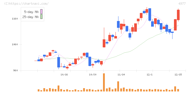 新田ゼラチン(4977)の日足チャート