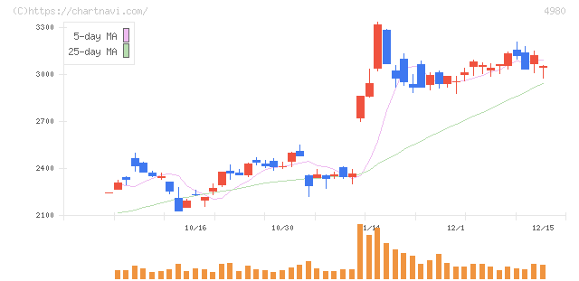 デクセリアルズ(4980)の日足チャート