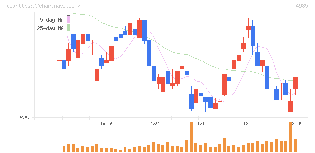アース製薬(4985)の日足チャート