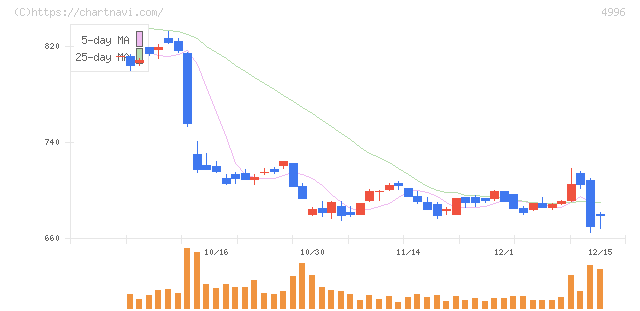 クミアイ化学工業(4996)の日足チャート