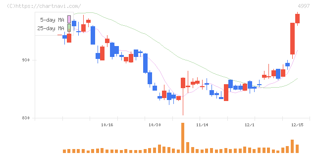日本農薬(4997)の日足チャート