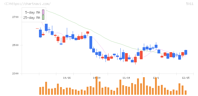 ニチレキグループ(5011)の日足チャート