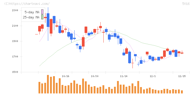 ＪＸ金属(5016)の日足チャート