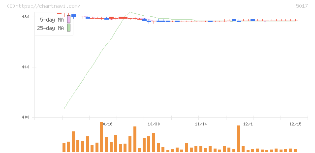 富士石油(5017)の日足チャート