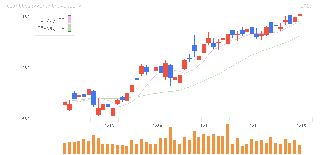 出光興産(5019)の日足チャート