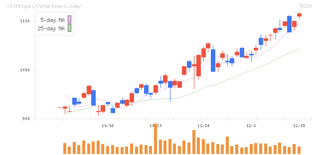 ＥＮＥＯＳホールディングス(5020)の日足チャート