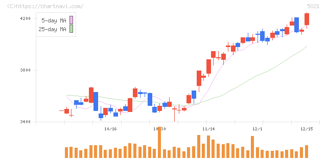 コスモエネルギーホールディングス(5021)の日足チャート