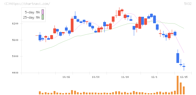 ＡＮＹＣＯＬＯＲ(5032)の日足チャート