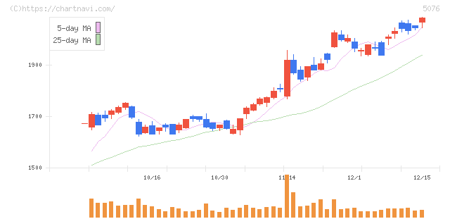 インフロニア・ホールディングス(5076)の日足チャート