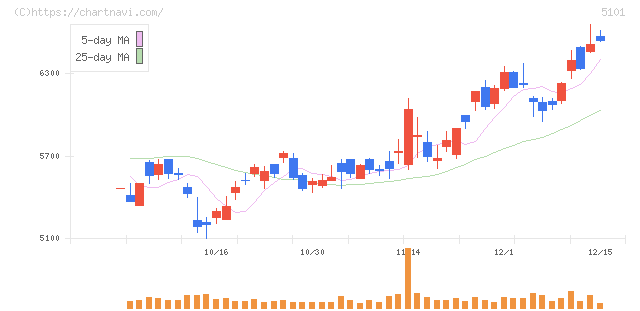 横浜ゴム(5101)の日足チャート