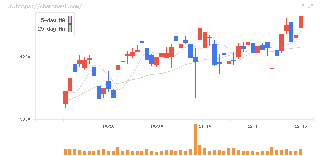 ＴＯＹＯ　ＴＩＲＥ(5105)の日足チャート