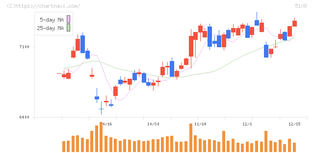 ブリヂストン(5108)の日足チャート