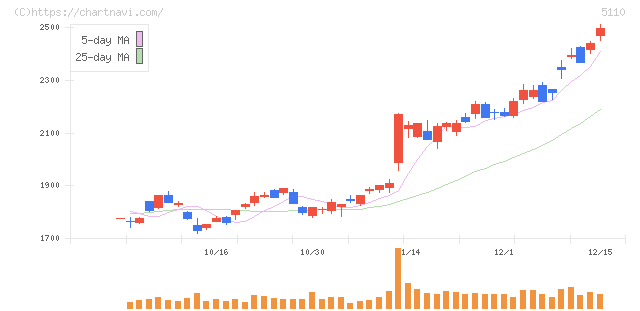 住友ゴム工業(5110)の日足チャート