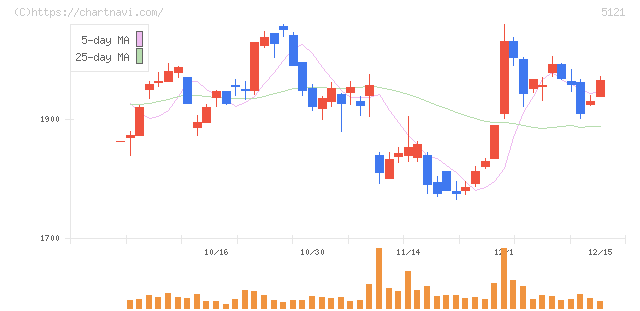 藤倉コンポジット(5121)の日足チャート