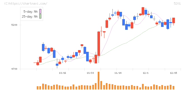 ＡＧＣ(5201)の日足チャート