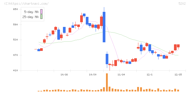 日本板硝子(5202)の日足チャート