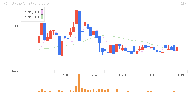 石塚硝子(5204)の日足チャート