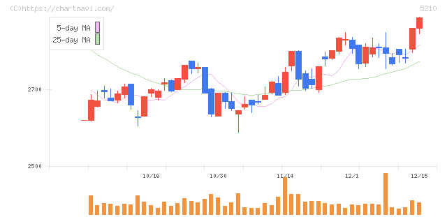 日本山村硝子(5210)の日足チャート
