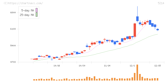 日本電気硝子(5214)の日足チャート