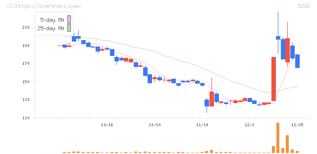 倉元製作所(5216)の日足チャート