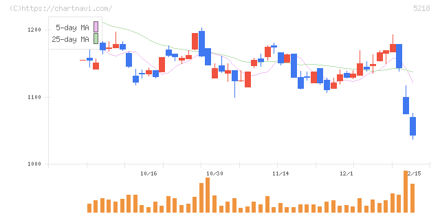 オハラ(5218)の日足チャート