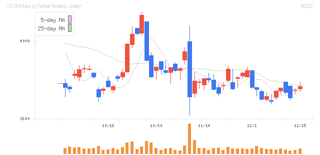 住友大阪セメント(5232)の日足チャート