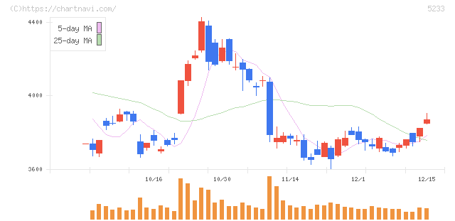 太平洋セメント(5233)の日足チャート