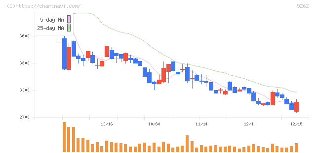 日本ヒューム(5262)の日足チャート