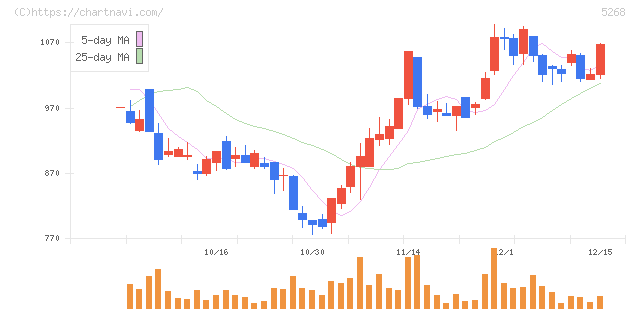 旭コンクリート工業(5268)の日足チャート