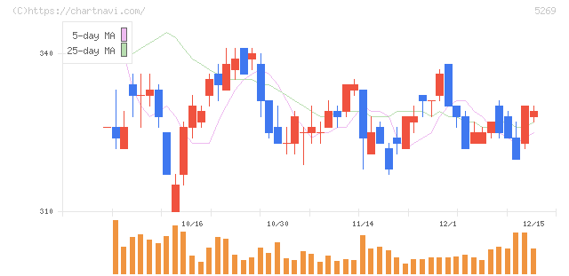 日本コンクリート工業(5269)の日足チャート