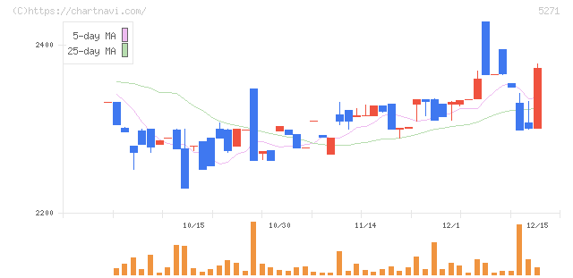 トーヨーアサノ(5271)の日足チャート