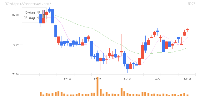 三谷セキサン(5273)の日足チャート